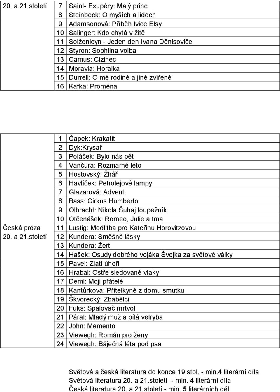 13 Camus: Cizinec 14 Moravia: Horalka 15 Durrell: O mé rodině a jiné zvířeně 16 Kafka: Proměna 1 Čapek: Krakatit 2 Dyk:Krysař 3 Poláček: Bylo nás pět 4 Vančura: Rozmarné léto 5 Hostovský: Ţhář 6