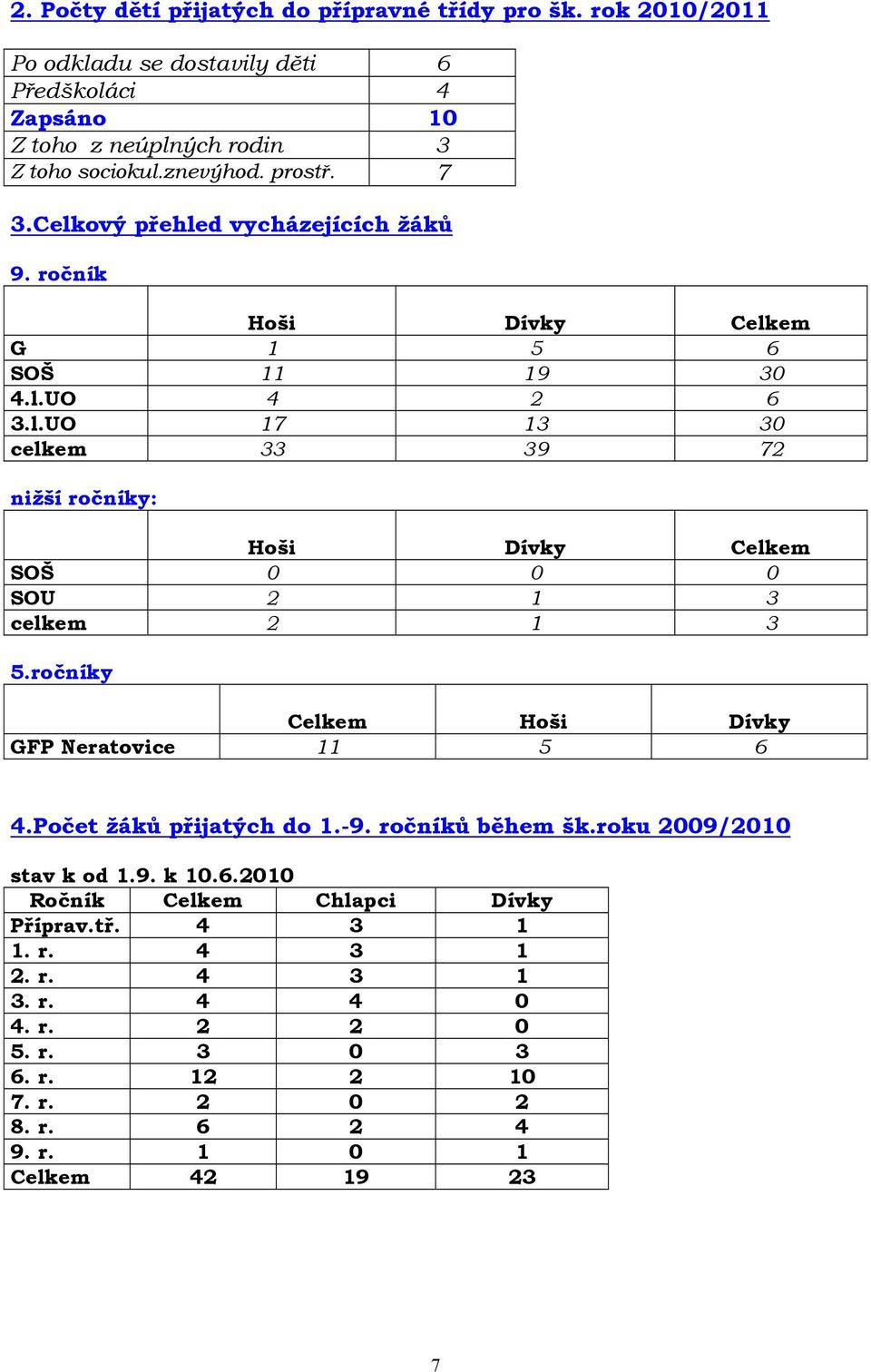 ročníky Celkem Hoši Dívky GFP Neratovice 11 5 6 4.Počet žáků přijatých do 1.-9. ročníků během šk.roku 2009/2010 stav k od 1.9. k 10.6.2010 Ročník Celkem Chlapci Dívky Příprav.