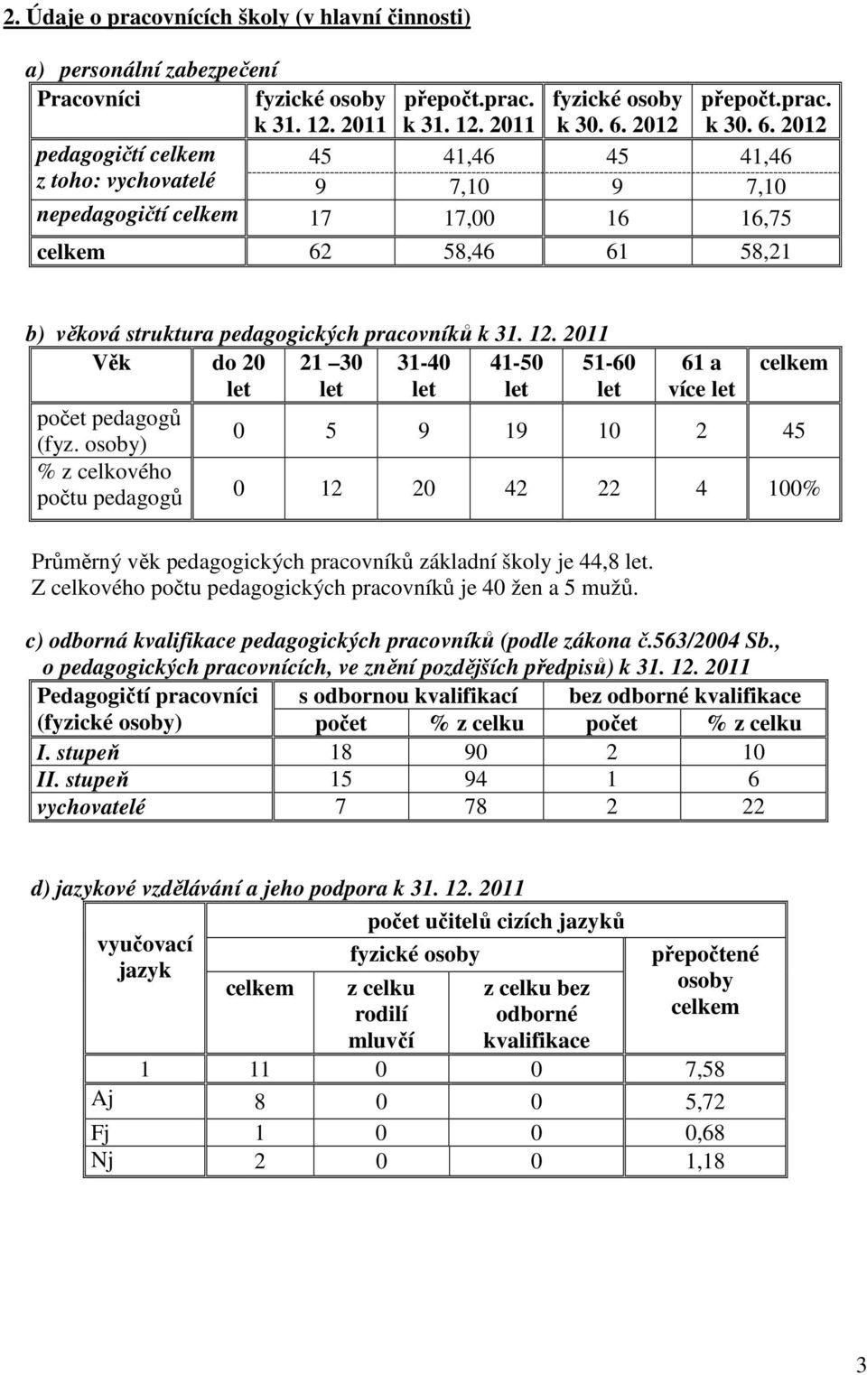 osoby) 5 9 9 2 45 % z celkového počtu pedagogů 2 2 42 22 4 % Průměrný věk pedagogických pracovníků základní školy je 44,8 let. Z celkového počtu pedagogických pracovníků je 4 žen a 5 mužů.