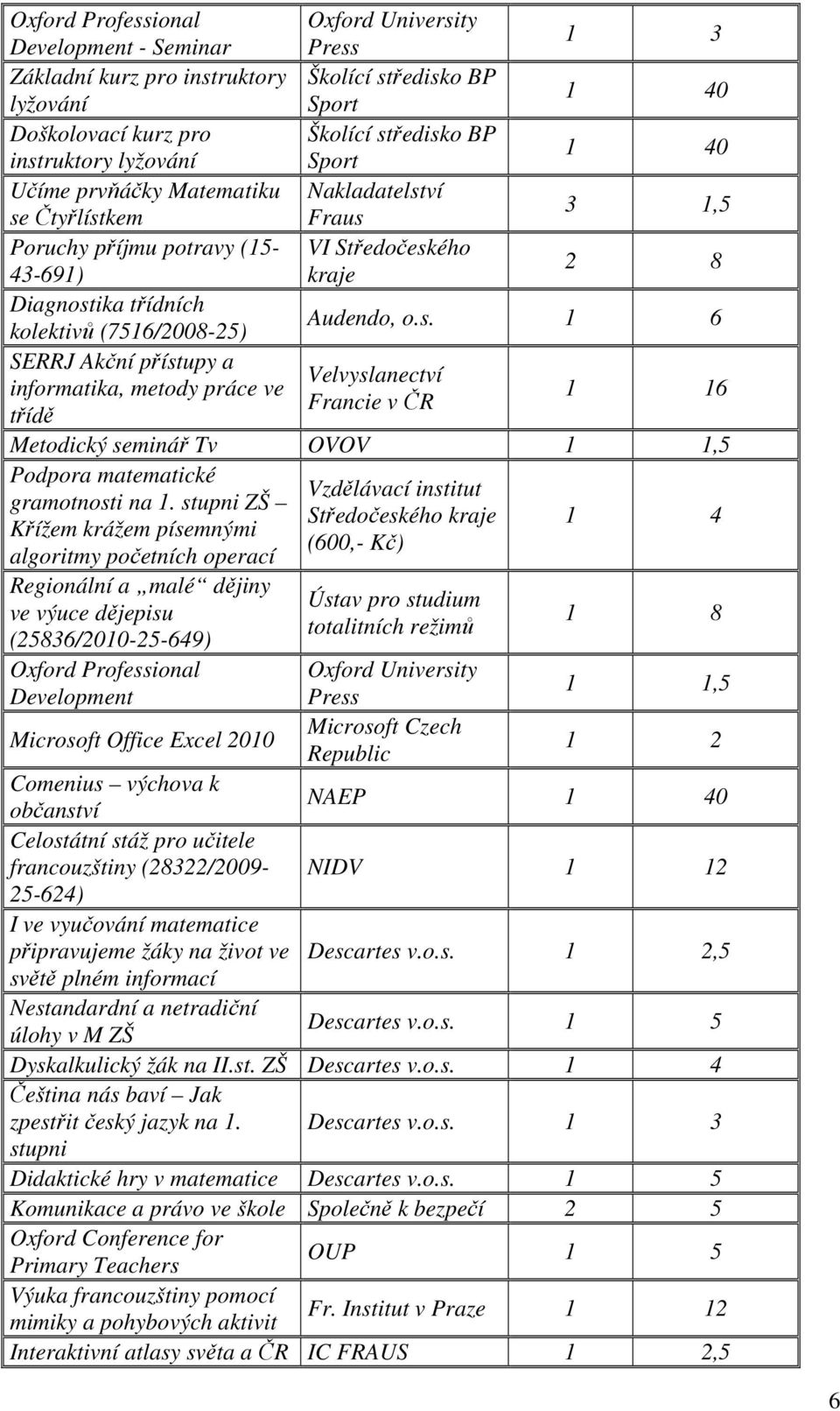 ví se Čtyřlístkem Fraus 3,5 Poruchy příjmu potravy (5- VI Středočeského 43-69) kraje 2 8 Diagnostika třídních kolektivů (756/28-25) Audendo, o.s. 6 SERRJ Akční přístupy a Velvyslanectví informatika, metody práce ve Francie v ČR třídě 6 Metodický seminář Tv OVOV,5 Podpora matematické Vzdělávací institut gramotnosti na.