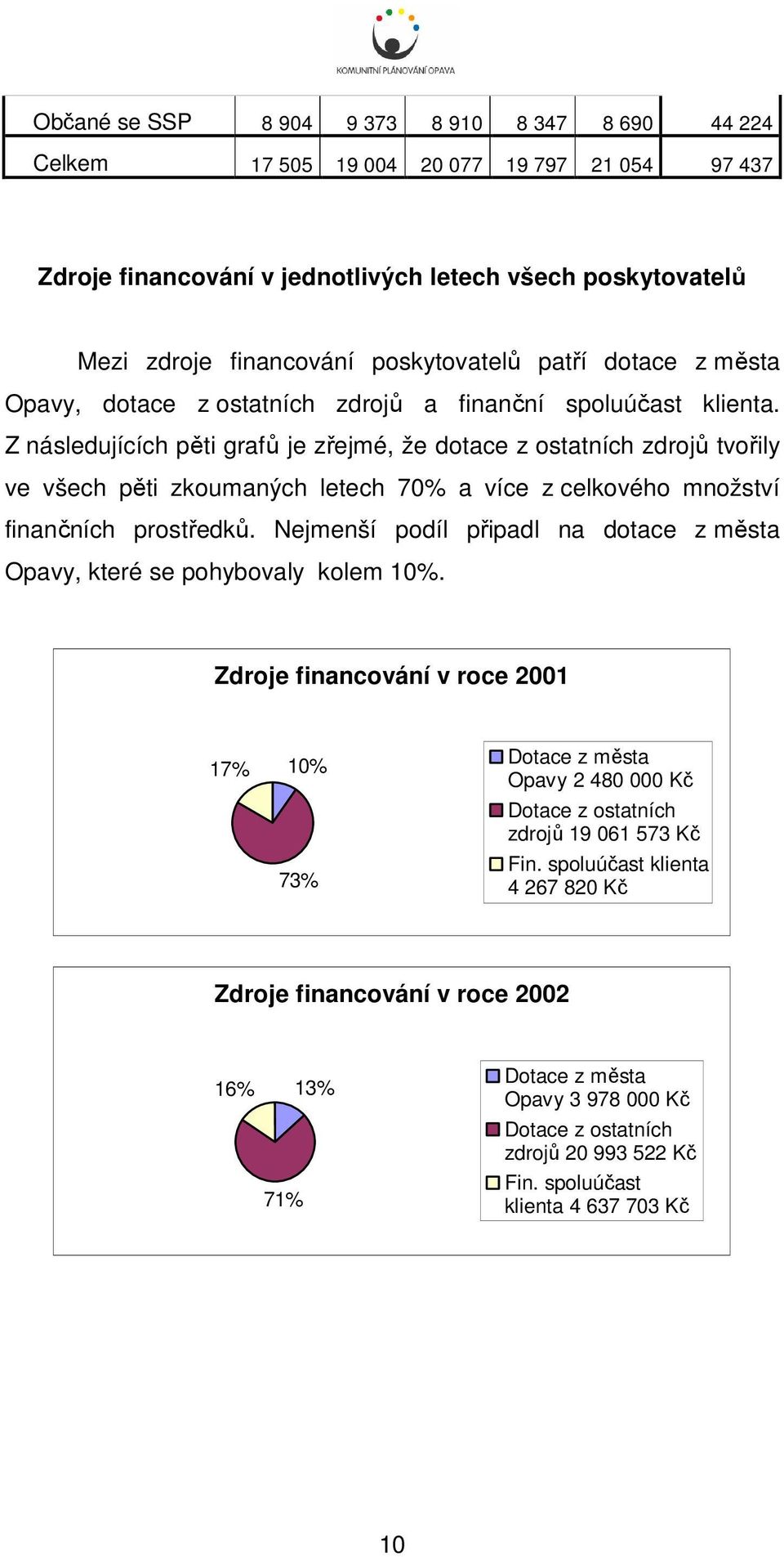 Z následujících pěti grafů je zřejmé, že dotace z ostatních zdrojů tvořily ve všech pěti zkoumaných letech 7% a více z celkového množství finančních prostředků.