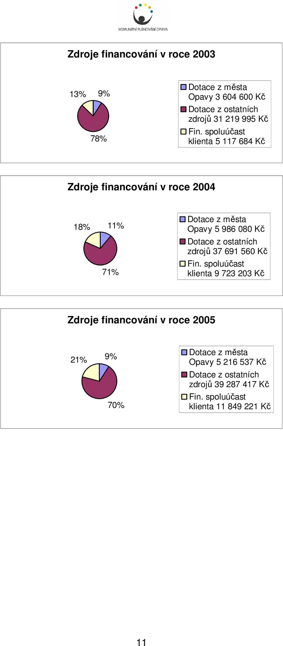 Dotace z ostatních zdrojů 37 691 56 Kč Fin.