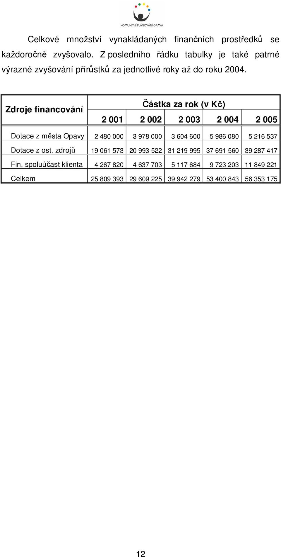 Zdroje financování Částka za (v Kč) 2 1 2 2 2 3 2 4 2 5 Dotace z města Opavy 2 48 3 978 3 64 6 5 986 8 5 216 537 Dotace z