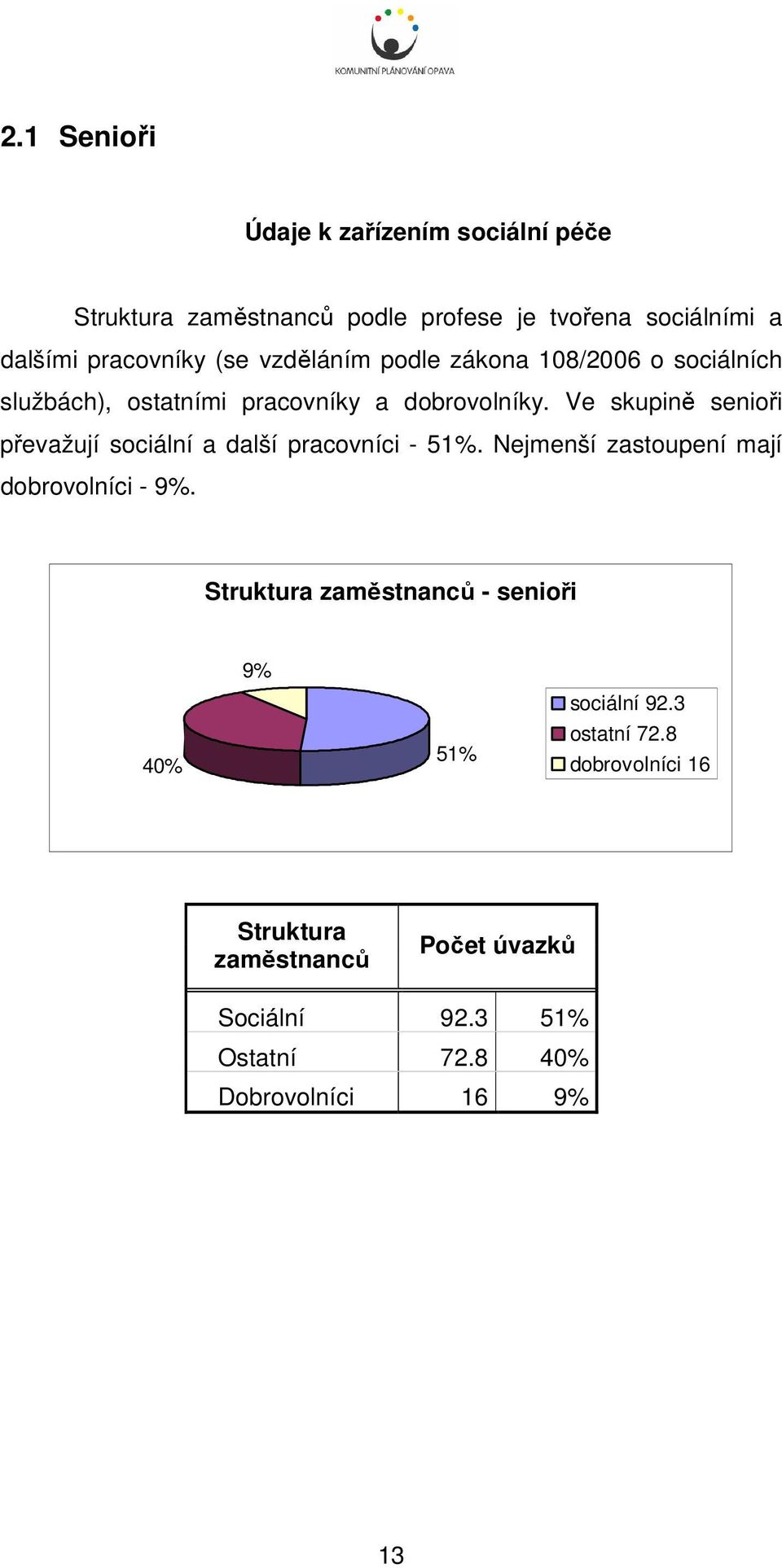 Ve skupině senioři převažují sociální a další pracovníci - 51%. Nejmenší zastoupení mají dobrovolníci - 9%.