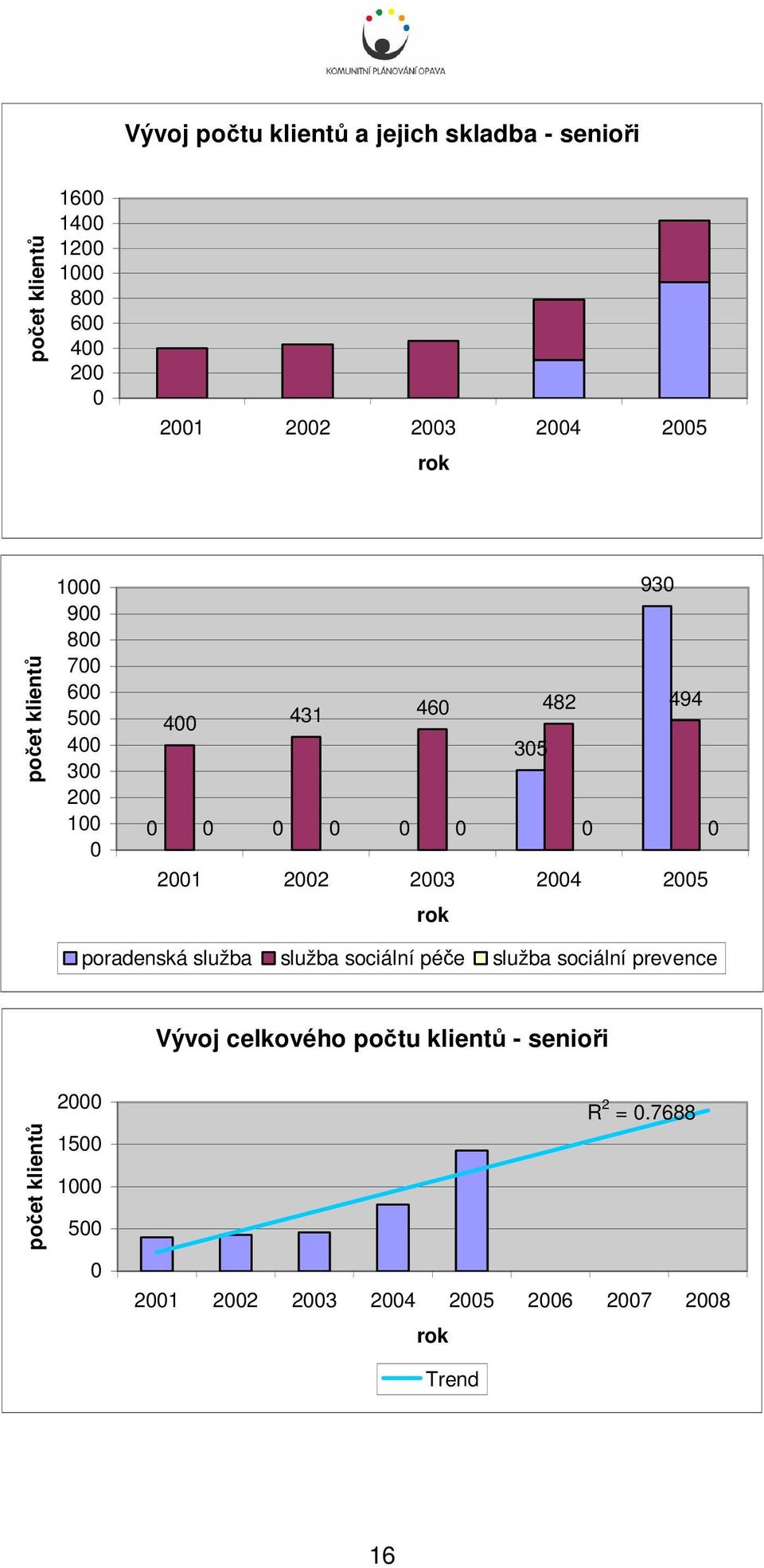 poradenská služba služba sociální péče služba sociální prevence Vývoj celkového