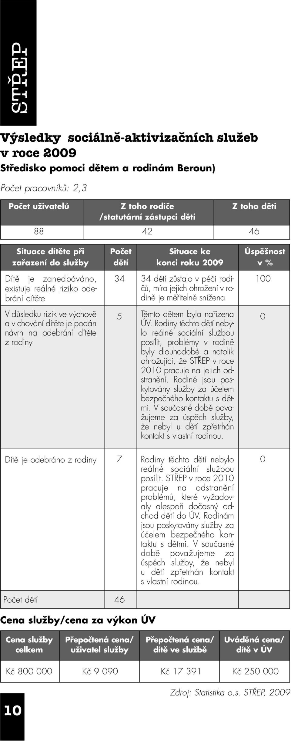 návrh na odebrání dítěte z rodiny Dítě je odebráno z rodiny 34 34 dětí zůstalo v péči ro di - 100 čů, míra jejich ohrožení v ro - dině je měřitelně snížena 5 Těmto dětem byla nařízena ÚV.