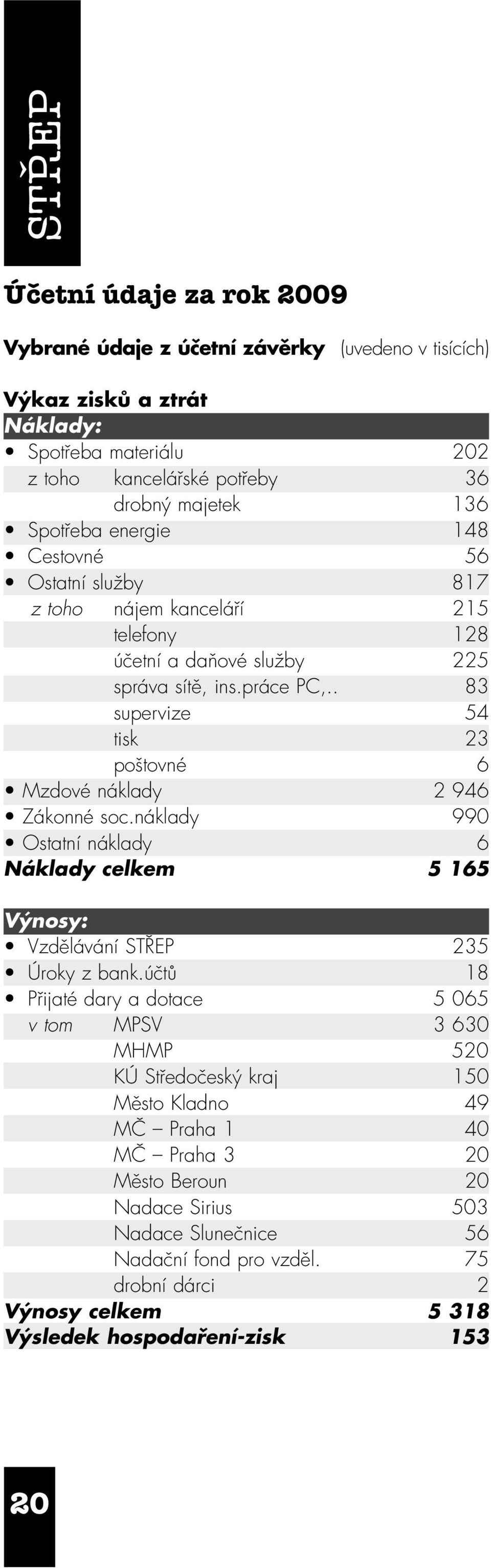 . 83 supervize 54 tisk 23 poštovné 6 Mzdové náklady 2 946 Zákonné soc.náklady 990 Ostatní náklady 6 Náklady celkem 5 165 Výnosy: Vzdělávání STŘEP 235 Úroky z bank.