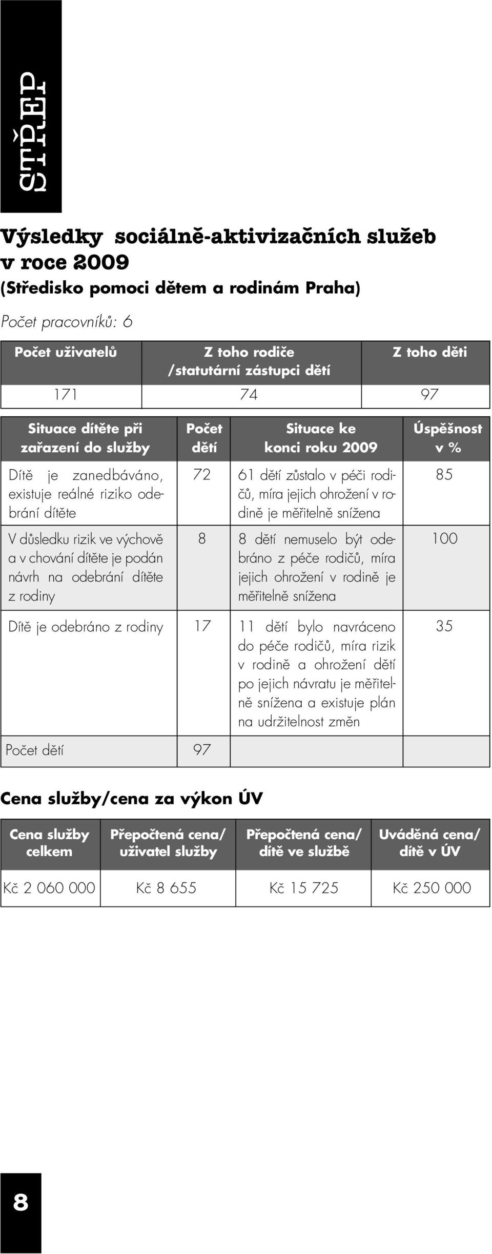 návrh na odebrání dítěte z rodiny Dítě je odebráno z rodiny 72 61 dětí zůstalo v péči ro di - 85 čů, míra jejich ohrožení v rodině je měřitelně snížena 8 8 dětí nemuselo být odebráno 100 z péče