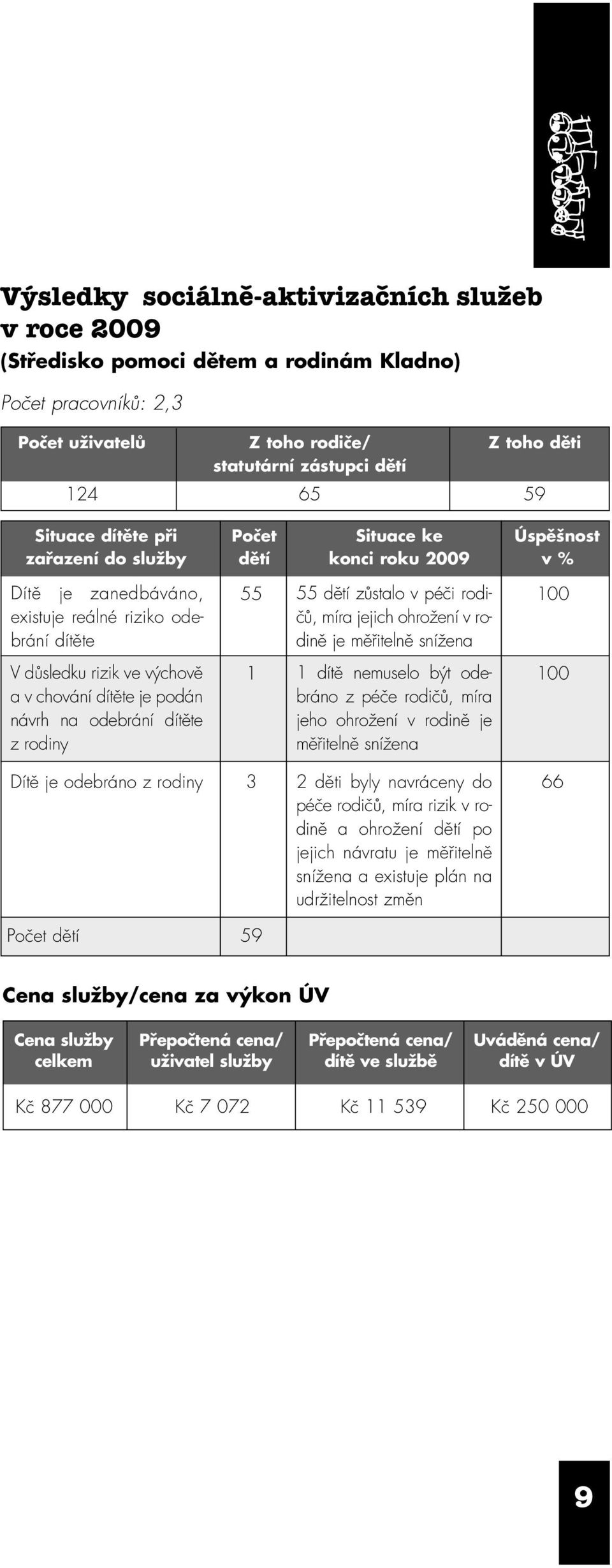 podán návrh na odebrání dítěte z rodiny Dítě je odebráno z rodiny 55 55 dětí zůstalo v péči ro di - 100 čů, míra jejich ohrožení v ro - dině je měřitelně snížena 1 1 dítě nemuselo být odebráno 100 z