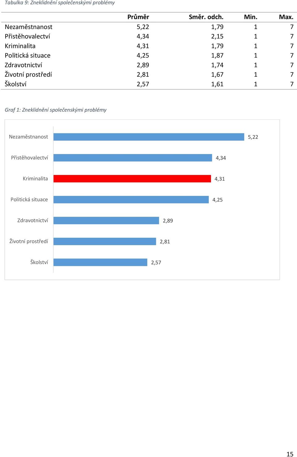 1 7 Zdravotnictví 2,89 1,74 1 7 Životní prostředí 2,81 1,67 1 7 Školství 2,57 1,61 1 7 Graf 1: Zneklidnění