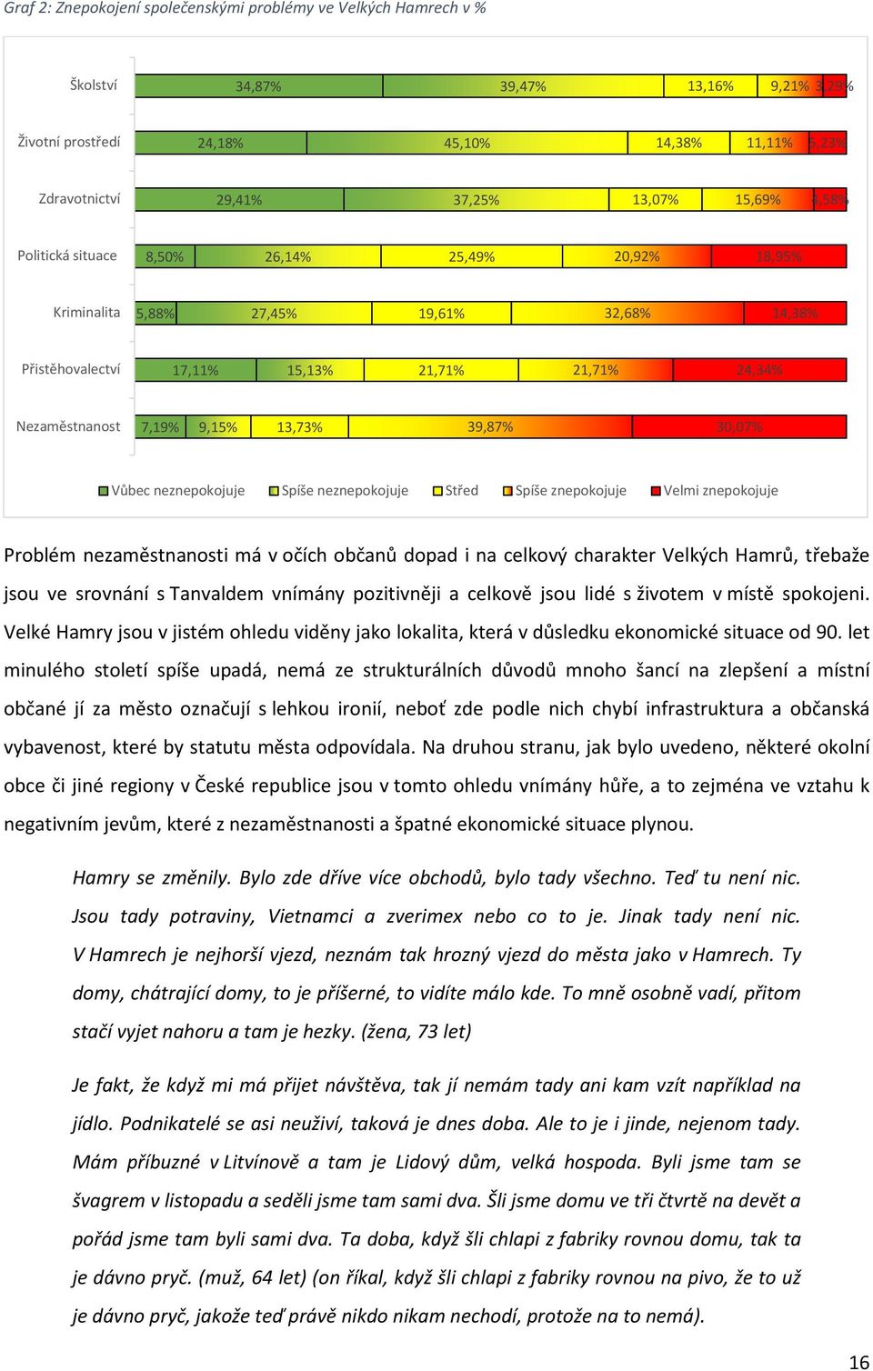 39,87% 30,07% Vůbec neznepokojuje Spíše neznepokojuje Střed Spíše znepokojuje Velmi znepokojuje Problém nezaměstnanosti má v očích občanů dopad i na celkový charakter Velkých Hamrů, třebaže jsou ve