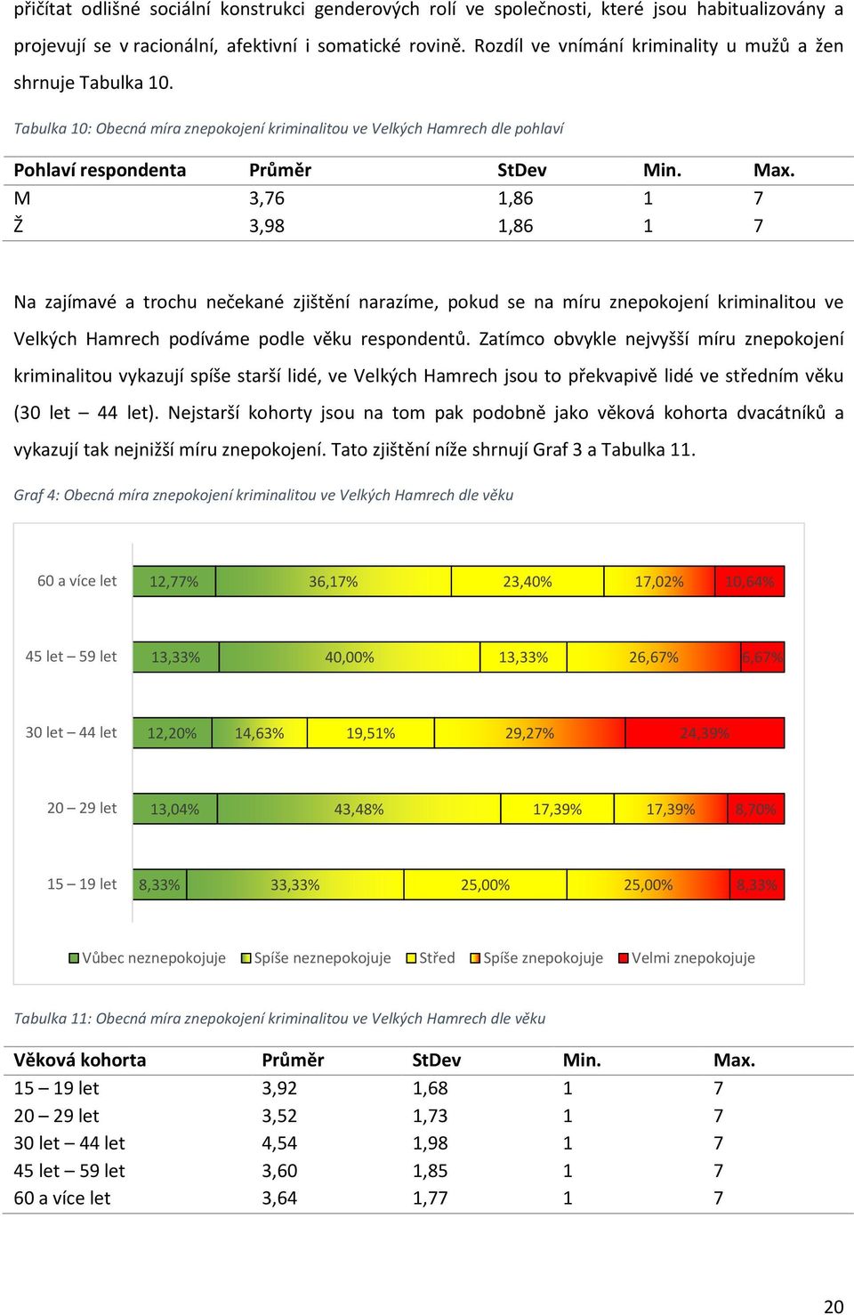 M 3,76 1,86 1 7 Ž 3,98 1,86 1 7 Na zajímavé a trochu nečekané zjištění narazíme, pokud se na míru znepokojení kriminalitou ve Velkých Hamrech podíváme podle věku respondentů.