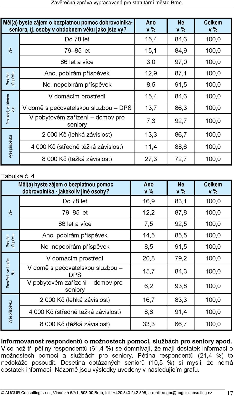 Ano Ne Celkem Do 78 let 15,4 84,6 100,0 79 85 let 15,1 84,9 100,0 86 let a více 3,0 97,0 100,0 Ano, pobírám příspěvek 12,9 87,1 100,0 Ne, nepobírám příspěvek 8,5 91,5 100,0 V domácím prostředí 15,4