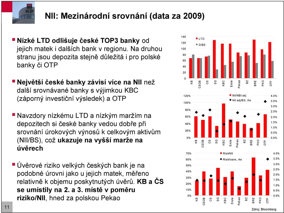 investiční výsledek) a OTP Navzdory nízkému LTD a nízkým maržím na depozitech si české banky vedou dobře při srovnání úrokových výnosů k celkovým aktivům (NII/BS), což ukazuje na vyšší marže na