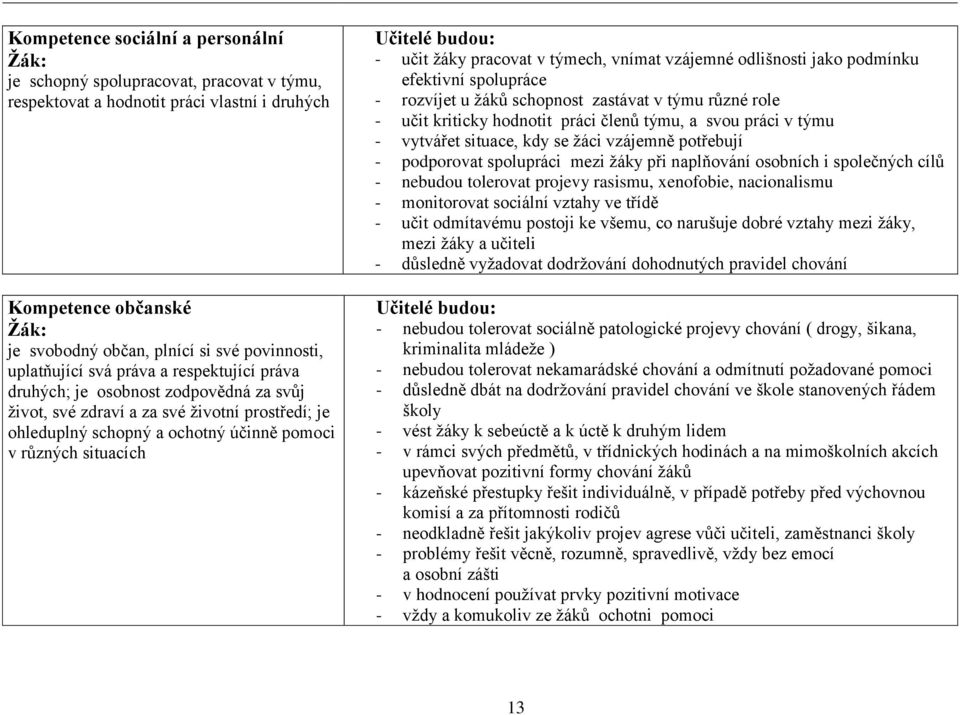 Učitelé budou: - učit žáky pracovat v týmech, vnímat vzájemné odlišnosti jako podmínku efektivní spolupráce - rozvíjet u žáků schopnost zastávat v týmu různé role - učit kriticky hodnotit práci členů