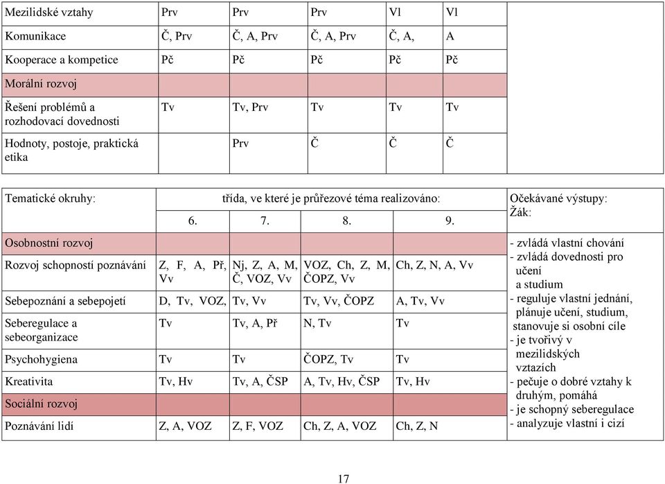 Osobnostní rozvoj Rozvoj schopností poznávání Sebepoznání a sebepojetí Seberegulace a sebeorganizace Z, F, A, Př, Vv Nj, Z, A, M, Č, VOZ, Vv VOZ, Ch, Z, M, ČOPZ, Vv Ch, Z, N, A, Vv D, Tv, VOZ, Tv, Vv