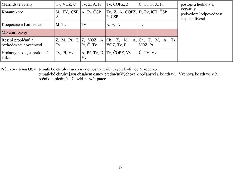 M, A, VOZ, Tv, F Tv, ČOPZ, Vv D, Tv, ICT, ČSP Ch, Z, M, A, Tv, VOZ, Př Č, TV, Vv vytváří si podvědomí odpovědnosti a spolehlivosti Průřezové téma OSV: tematické okruhy zařazeny