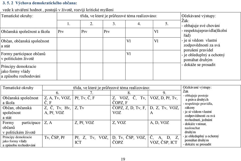 Žák: - obhajuje své chování - respektujepravidla(školní řád) - je si vědom vlastní zodpovědnosti za svá porušení pravidel - je ohleduplný a ochotný pomáhat druhým - dokáže se prosadit Tematické