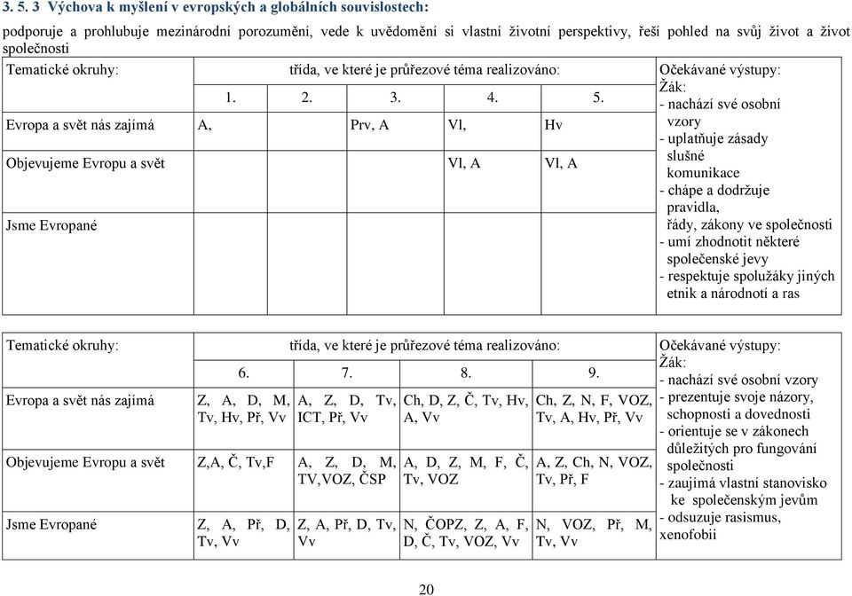 Žák: - nachází své osobní Evropa a svět nás zajímá A, Prv, A Vl, Hv vzory - uplatňuje zásady Objevujeme Evropu a svět Vl, A Vl, A slušné komunikace Jsme Evropané - chápe a dodržuje pravidla, řády,