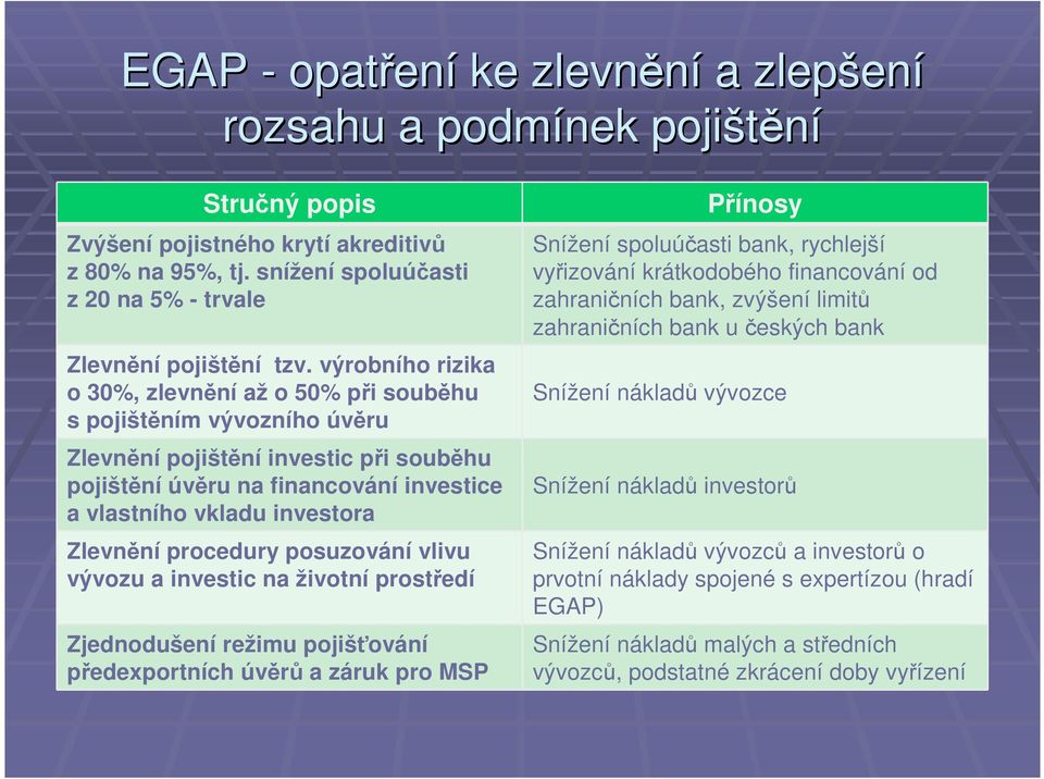 výrobního rizika o 30%, zlevnění až o 50% při souběhu s pojištěním vývozního úvěru Zlevnění pojištění investic při souběhu pojištění úvěru na financování investice a vlastního vkladu investora