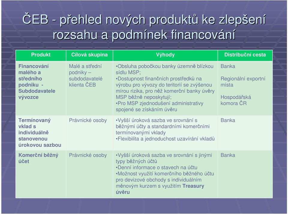 komerční banky úvěry MSP běžně neposkytují; Pro MSP zjednodušení administrativy spojené se získáním úvěru Banka Regionální exportní místa Hospodářská komora ČR Termínovaný vklad s individuálně