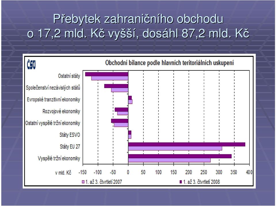 obchodu o 17,2 mld.