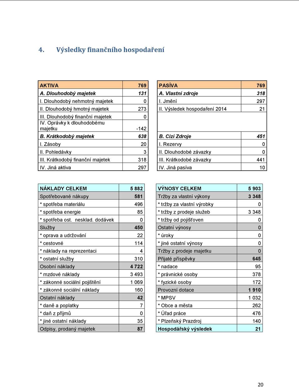 Dlouhodobé závazky 0 III. Krátkodobý finanční majetek 318 III. Krátkodobé závazky 441 IV. Jiná aktiva 297 IV.