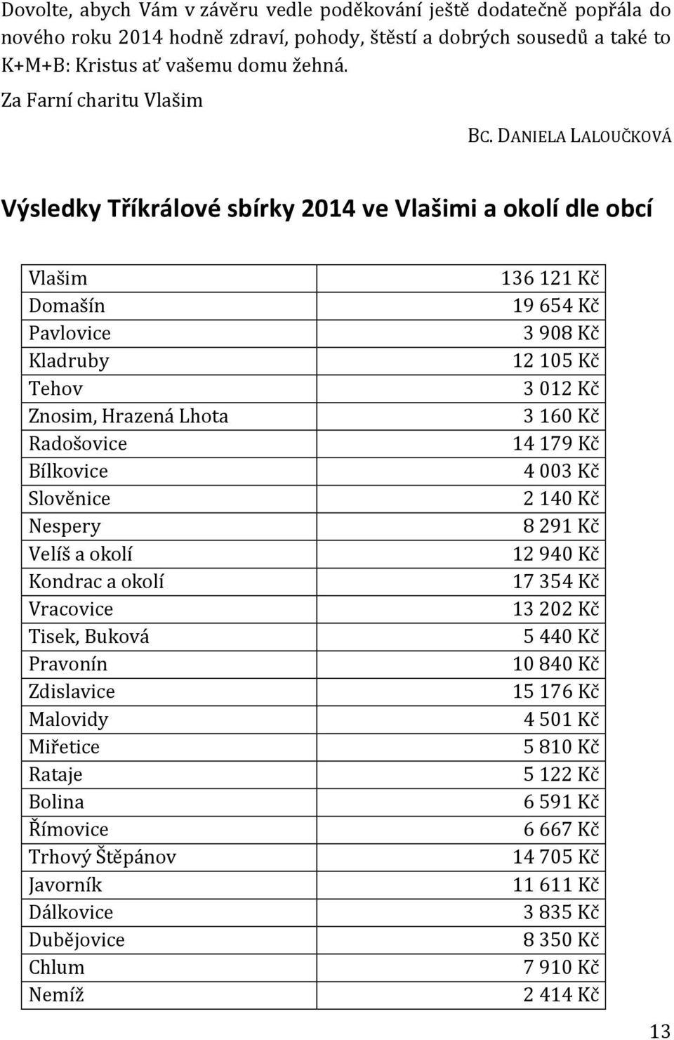 DANIELA LALOUČKOVÁ Výsledky Tříkrálové sbírky 2014 ve Vlašimi a okolí dle obcí Vlašim Domašín Pavlovice Kladruby Tehov Znosim, Hrazená Lhota Radošovice Bílkovice Slověnice Nespery Velíš a okolí