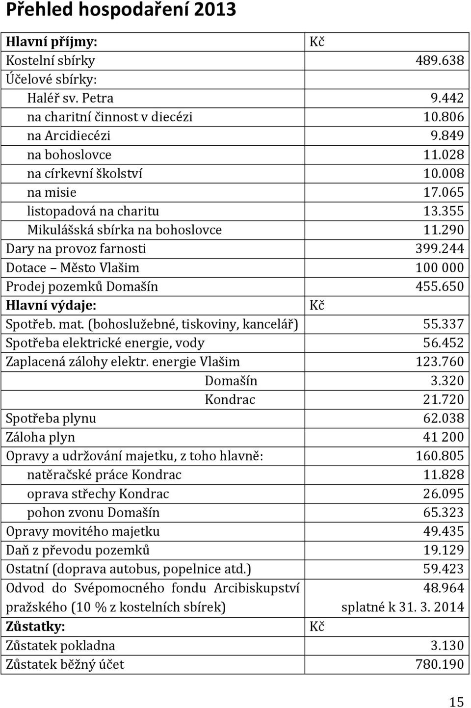 244 Dotace Město Vlašim 100 000 Prodej pozemků Domašín 455.650 Hlavní výdaje: Kč Spotřeb. mat. (bohoslužebné, tiskoviny, kancelář) 55.337 Spotřeba elektrické energie, vody 56.