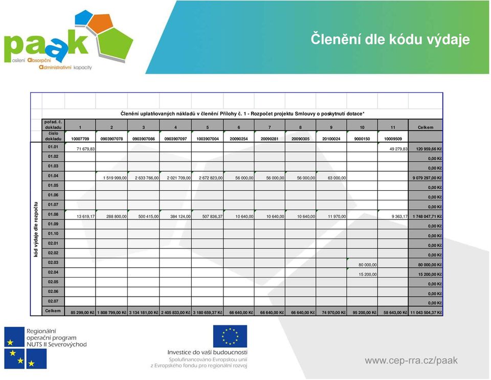 07 01.08 01.09 01.10 02.01 02.02 02.03 02.04 02.05 02.06 02.07 Celkem Členění uplatňovaných nákladů v členění Přílohy č.