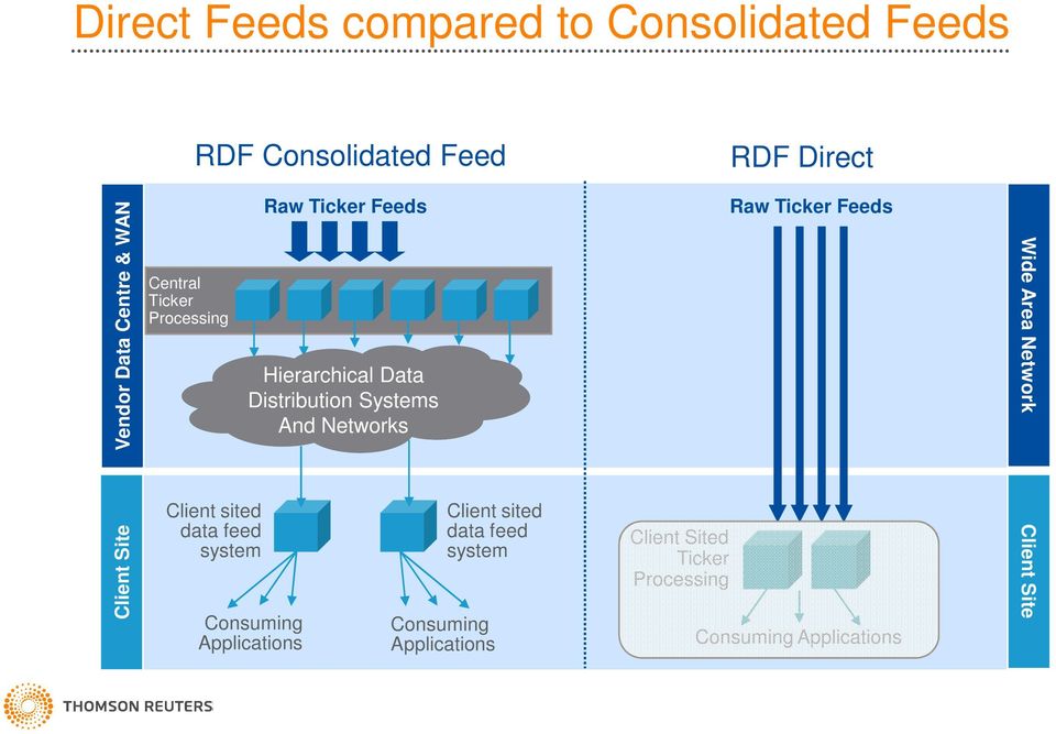 Distribution Systems And Networks Consuming Applications Client sited data feed system Consuming