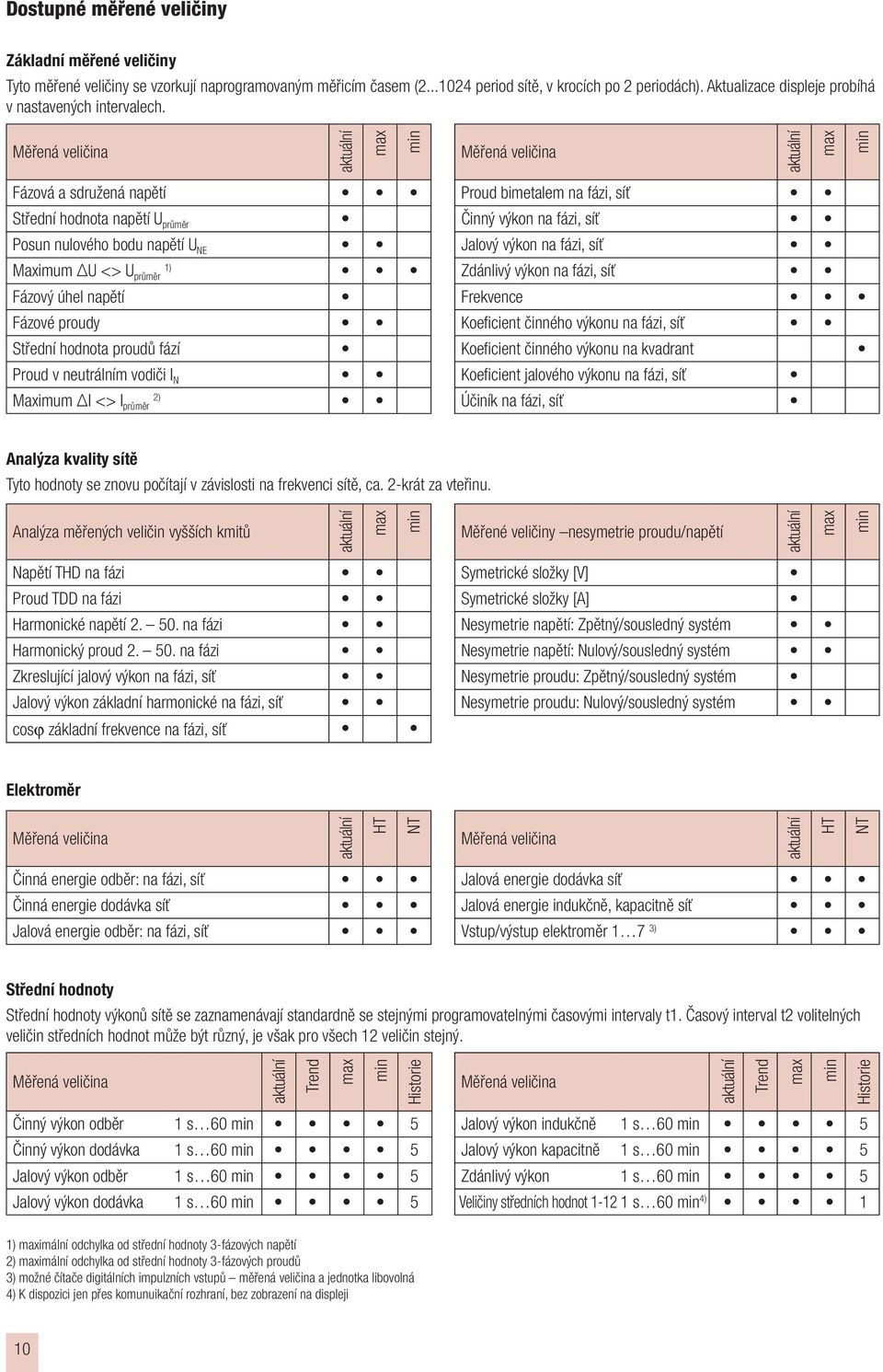 max min max min Fázová a sdružená napětí Střední hodnota napětí U průměr Posun nulového bodu napětí U NE Maximum ΔU <> U 1) průměr Fázový úhel napětí Fázové proudy Střední hodnota proudů fází Proud v