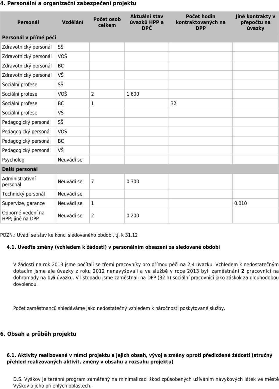 600 Aktuální stav úvazků HPP a DPČ Sociální profese BC 1 32 Sociální profese Pedagogický personál Pedagogický personál Pedagogický personál Pedagogický personál Psycholog Další personál