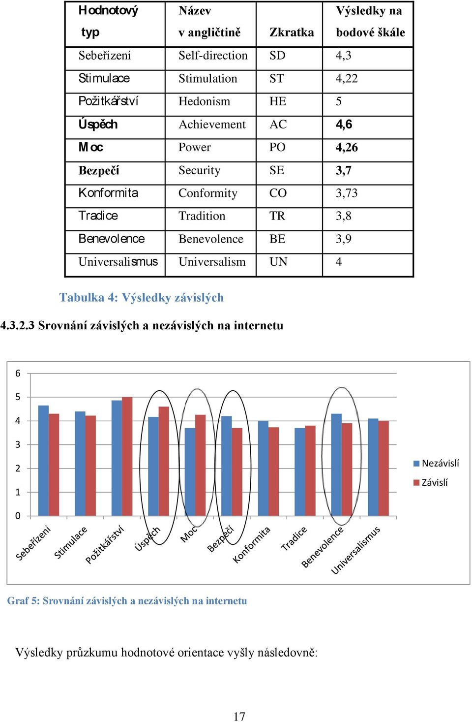 Benevolence Benevolence BE 3,9 Universalismus Universalism UN 4 Tabulka 4: Výsledky závislých 4.3.2.