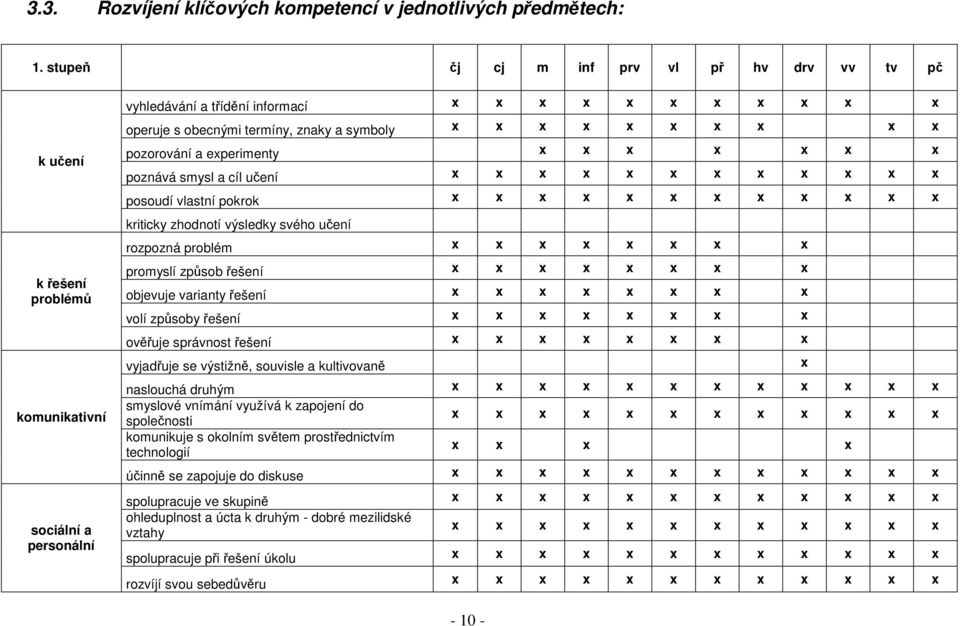 symboly x x x x x x x x x x pozorování a experimenty x x x x x x x poznává smysl a cíl učení x x x x x x x x x x x x posoudí vlastní pokrok x x x x x x x x x x x x kriticky zhodnotí výsledky svého