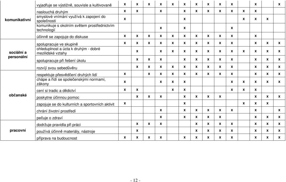 a úcta k druhým - dobré mezilidské vztahy x x x x x x x x x x x x spolupracuje při řešení úkolu x x x x x x x x x x x rozvíjí svou sebedůvěru x x x x x x x x x x x x respektuje přesvědčení druhých