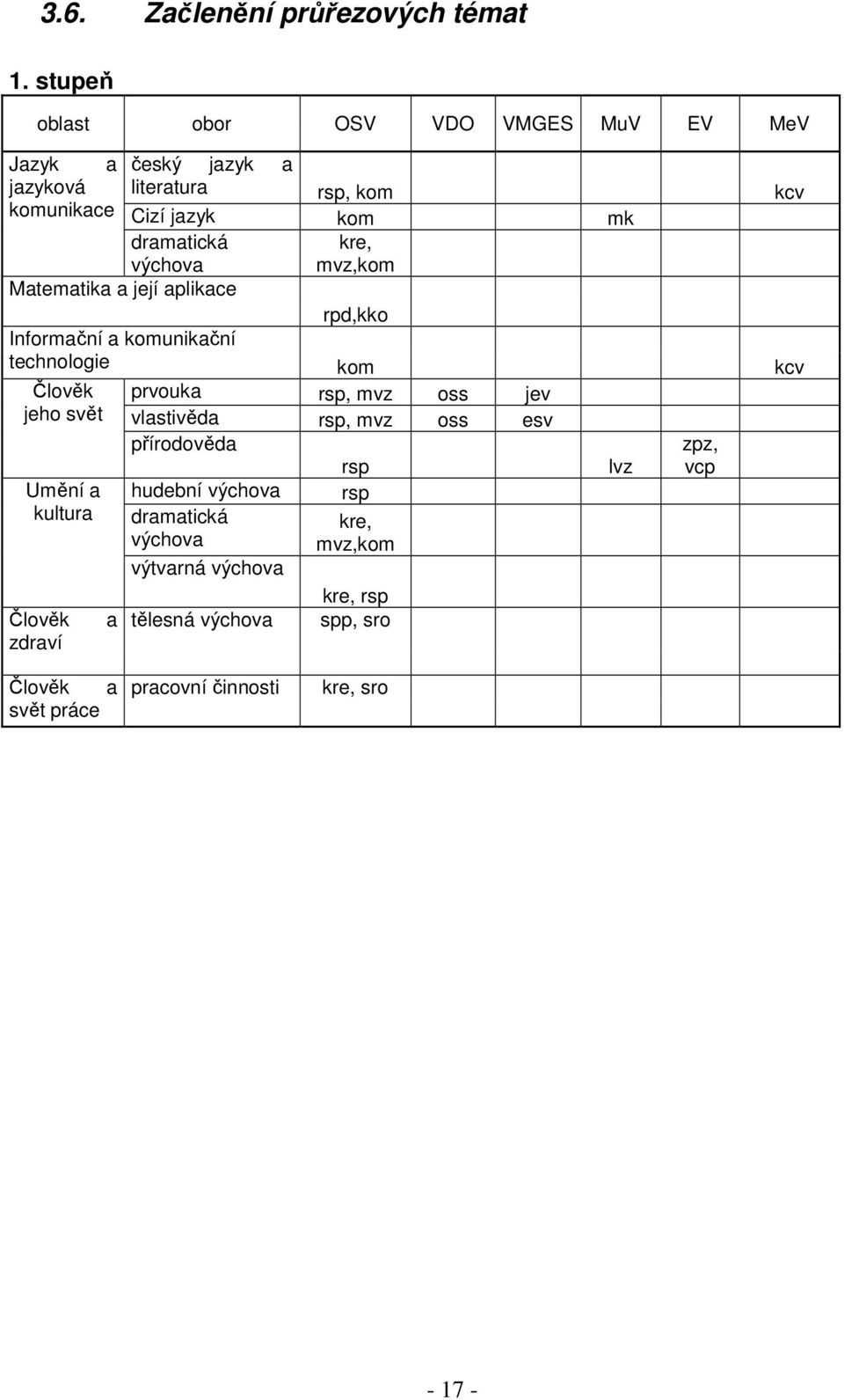 výchova kre, mvz,kom Matematika a její aplikace rpd,kko Informační a komunikační technologie kom kcv Člověk prvouka rsp, mvz oss jev jeho