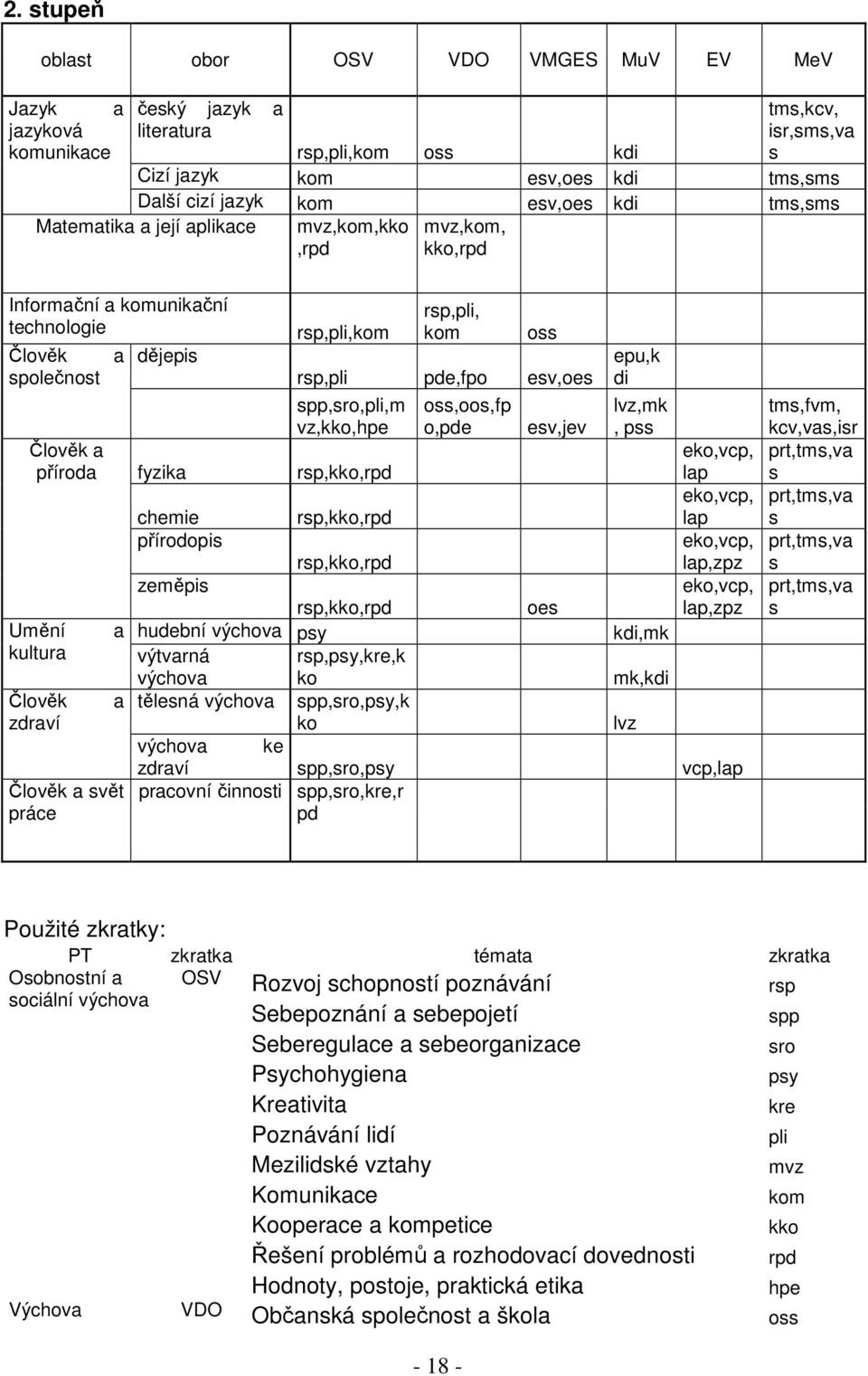 fyzika rsp,kko,rpd Umění kultura Člověk zdraví Člověk a svět práce rsp,pli, kom oss rsp,pli pde,fpo esv,oes oss,oos,fp o,pde epu,k di lvz,mk, pss esv,jev eko,vcp, lap eko,vcp, chemie rsp,kko,rpd lap