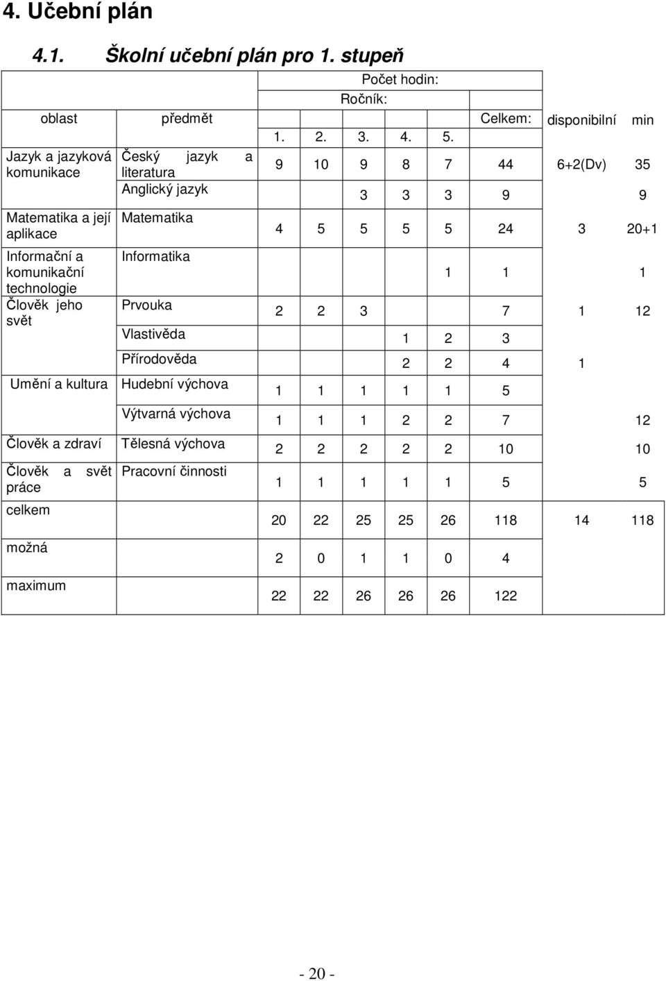 Člověk jeho svět Matematika Informatika Prvouka Umění a kultura Hudební výchova 4 5 5 5 5 24 3 20+1 1 1 1 2 2 3 7 1 12 Vlastivěda 1 2 3 Přírodověda 2 2 4 1 Výtvarná