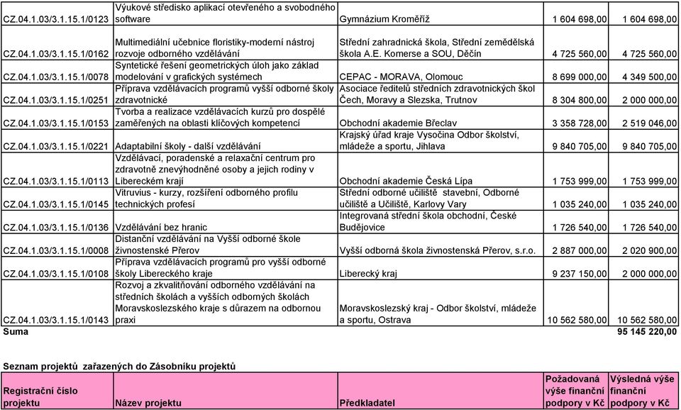 odborného vzdělávání Střední zahradnická škola, Střední zemědělská škola A.E.