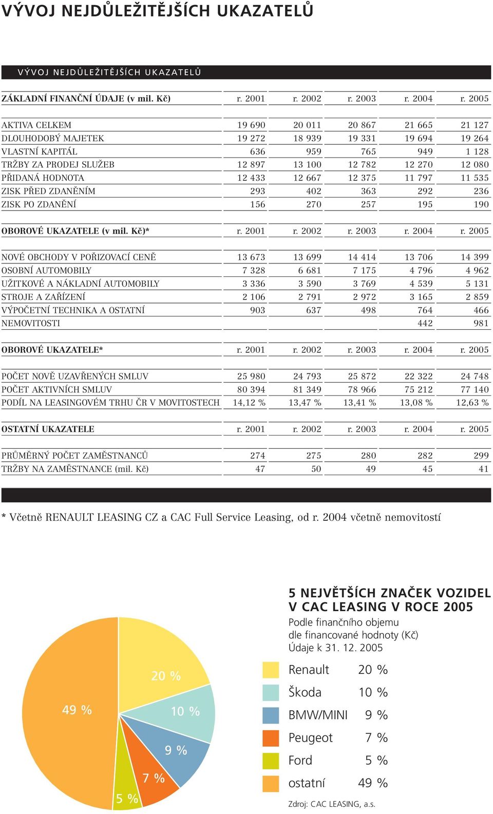 080 PŘIDANÁ HODNOTA 12 433 12 667 12 375 11 797 11 535 ZISK PŘED ZDANĚNÍM 293 402 363 292 236 ZISK PO ZDANĚNÍ 156 270 257 195 190 OBOROVÉ UKAZATELE (v mil. Kč)* r. 2001 r. 2002 r. 2003 r. 2004 r.