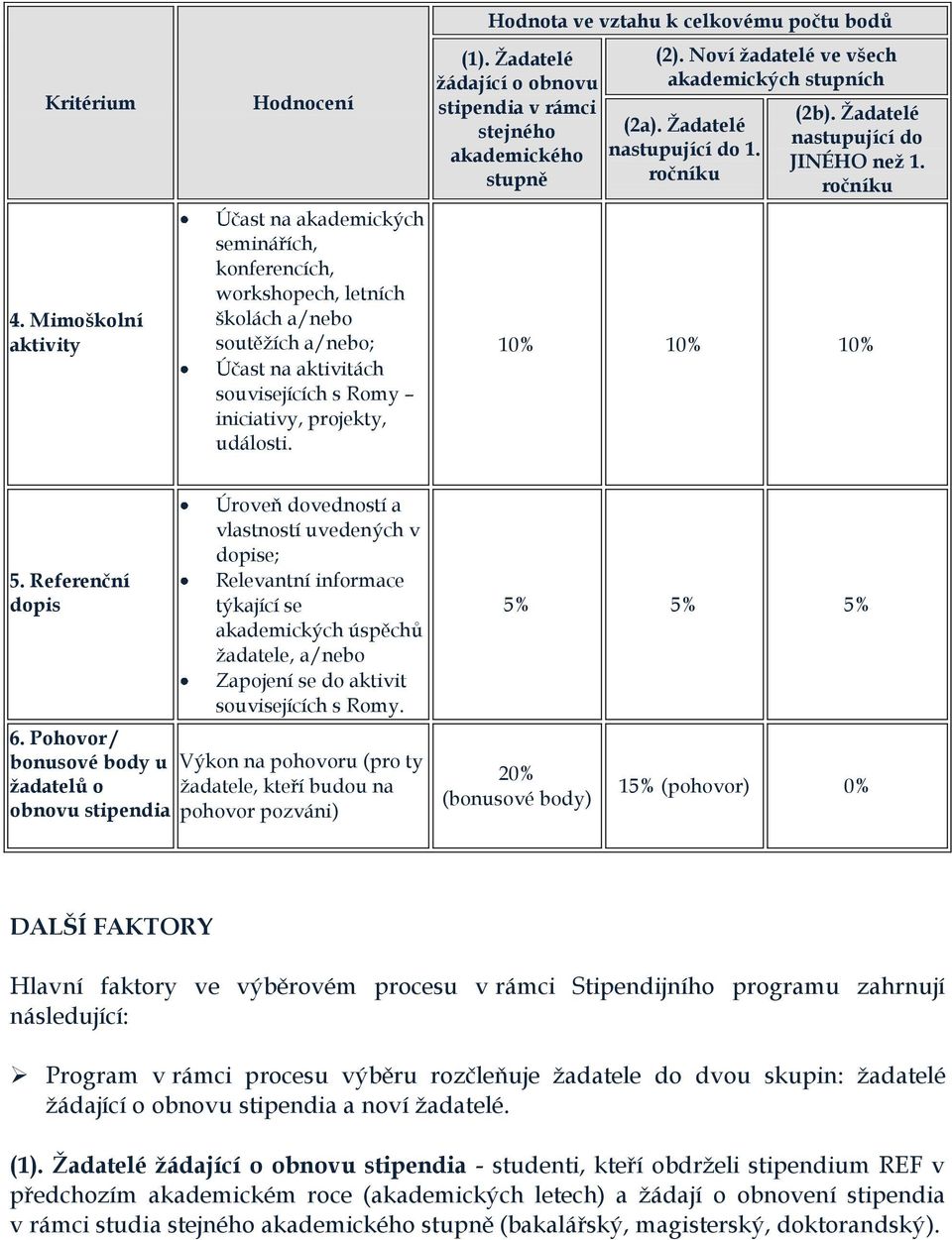 události. Hodnota ve vztahu k celkovému počtu bodů (1). Žadatelé žádající o obnovu stipendia v rámci stejného akademického stupně (2). Noví žadatelé ve všech akademických stupních (2a).