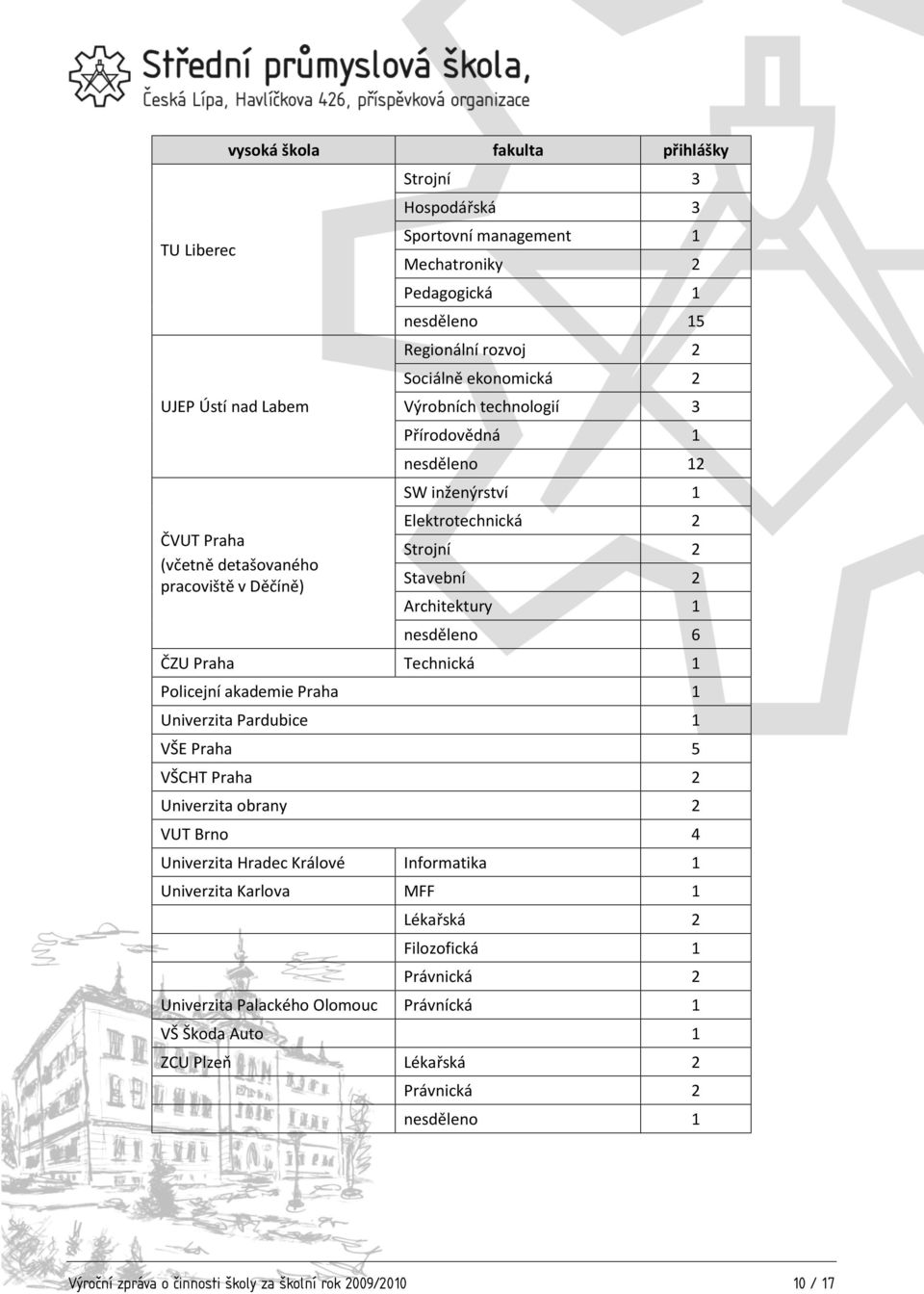 Praha Technická 1 Policejní akademie Praha 1 Univerzita Pardubice 1 VŠE Praha 5 VŠCHT Praha 2 Univerzita obrany 2 VUT Brno 4 Univerzita Hradec Králové Informatika 1 Univerzita Karlova MFF 1