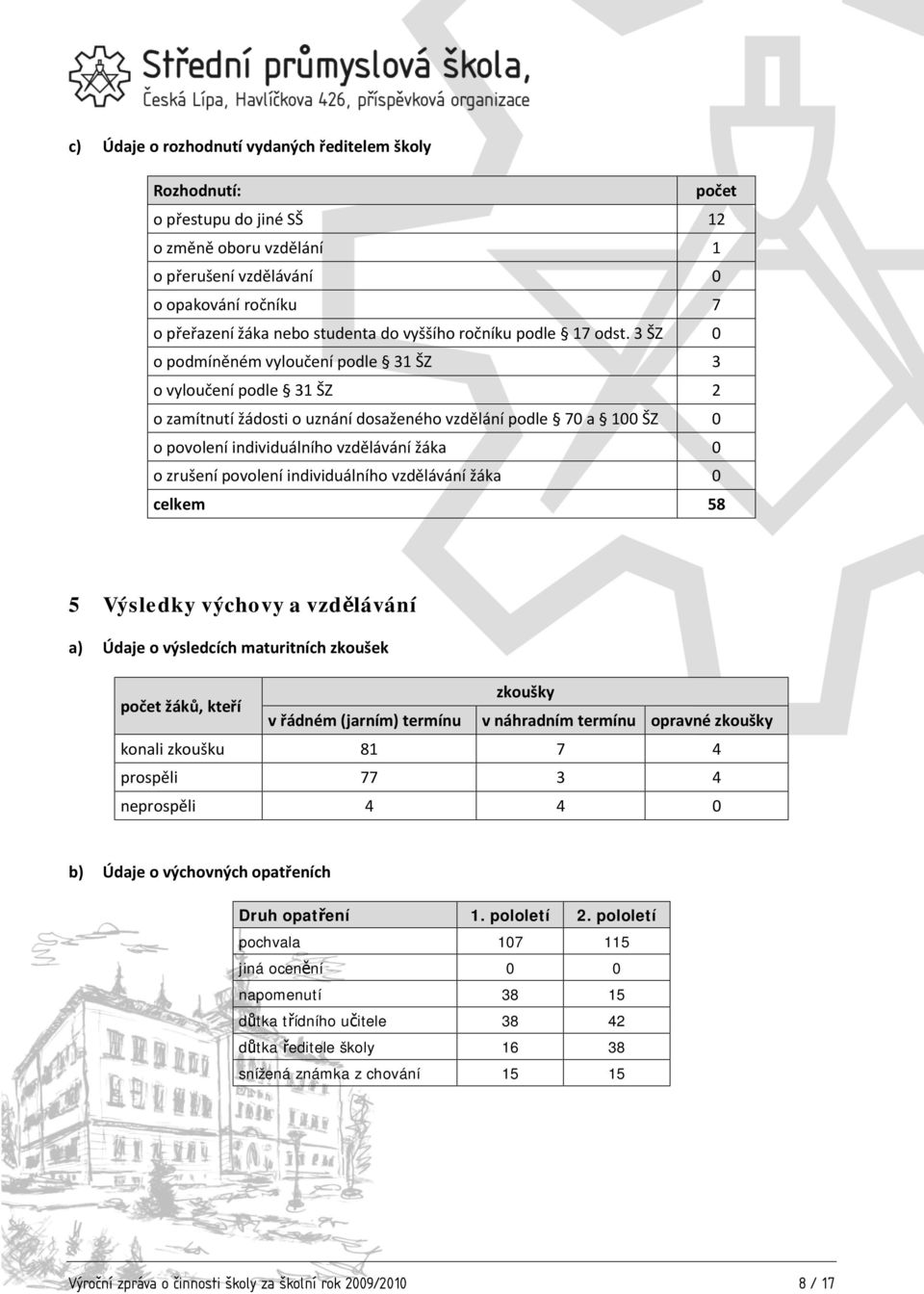 3 ŠZ 0 o podmíněném vyloučení podle 31 ŠZ 3 o vyloučení podle 31 ŠZ 2 o zamítnutí žádosti o uznání dosaženého vzdělání podle 70 a 100 ŠZ 0 o povolení individuálního vzdělávání žáka 0 o zrušení