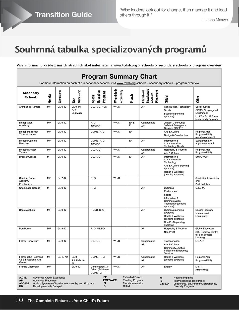 John Maxwell Souhrnná tabulka specializovaných programů Více informací o každé