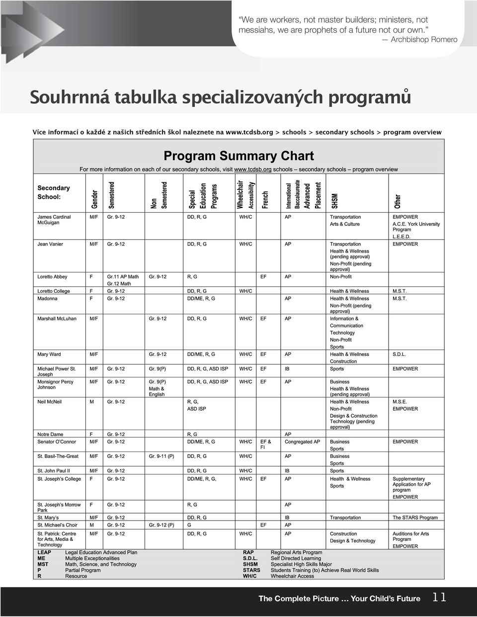 Archbishop Romero Souhrnná tabulka specializovaných programů Více informací o