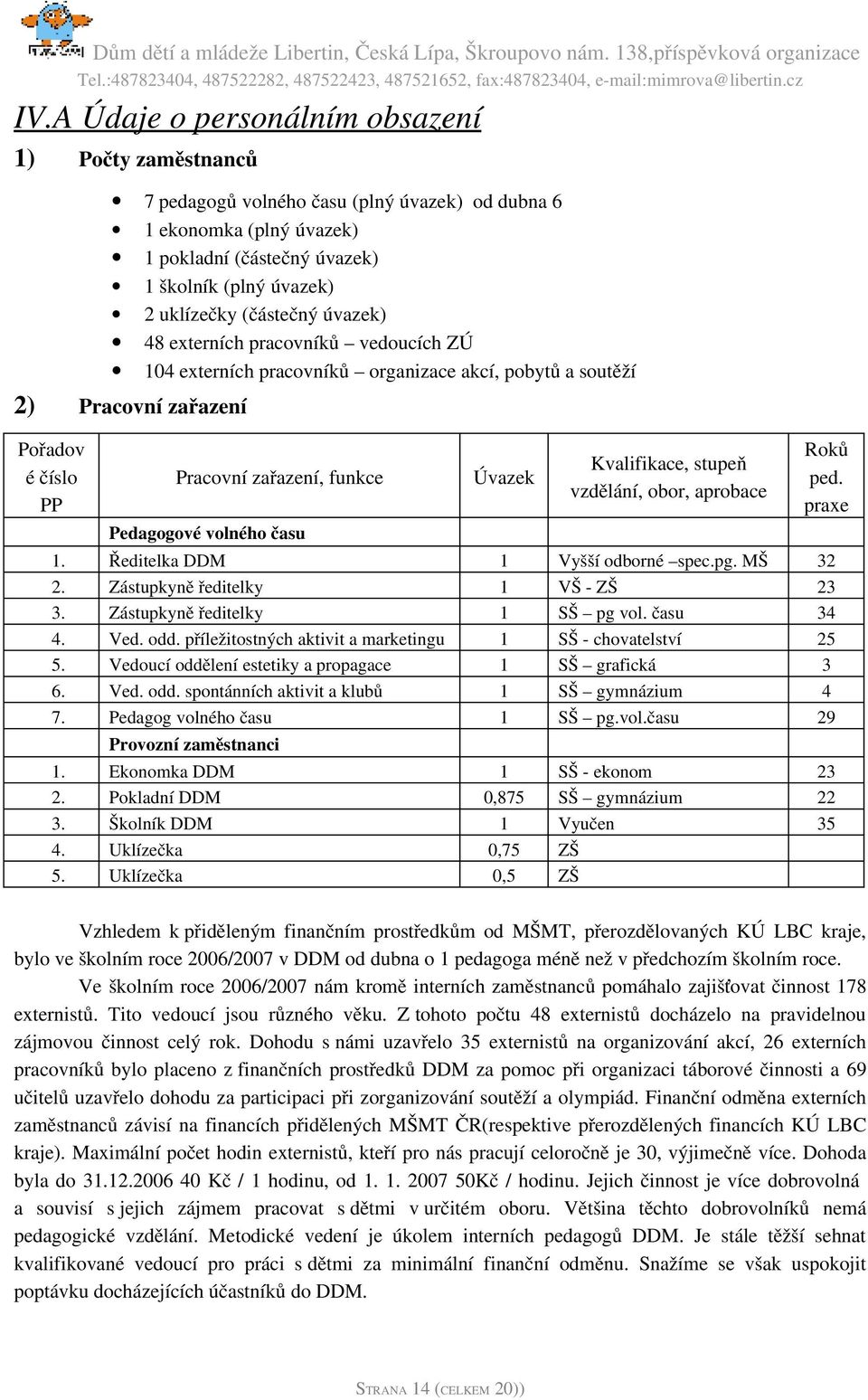 času Úvazek Kvalifikace, stupeň vzdělání, obor, aprobace 1. Ředitelka DDM 1 Vyšší odborné spec.pg. MŠ 32 2. Zástupkyně ředitelky 1 VŠ ZŠ 23 3. Zástupkyně ředitelky 1 SŠ pg vol. času 34 4. Ved. odd.