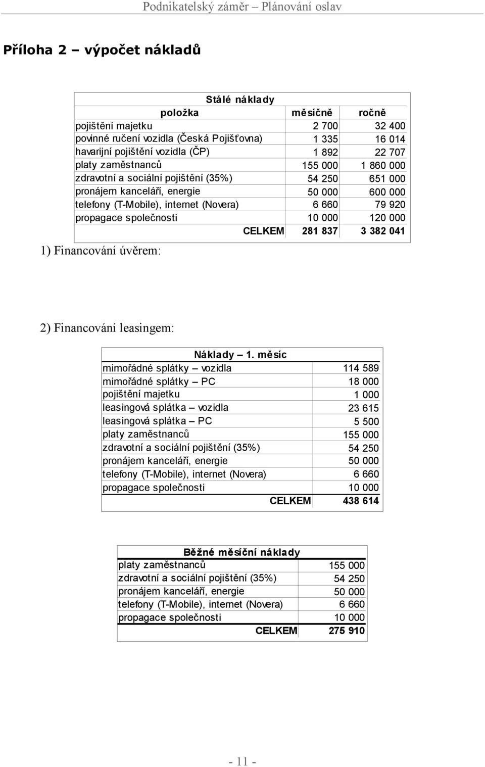 10 000 120 000 CELKEM 281 837 3 382 041 1) Financování úvěrem: 2) Financování leasingem: Náklady 1.