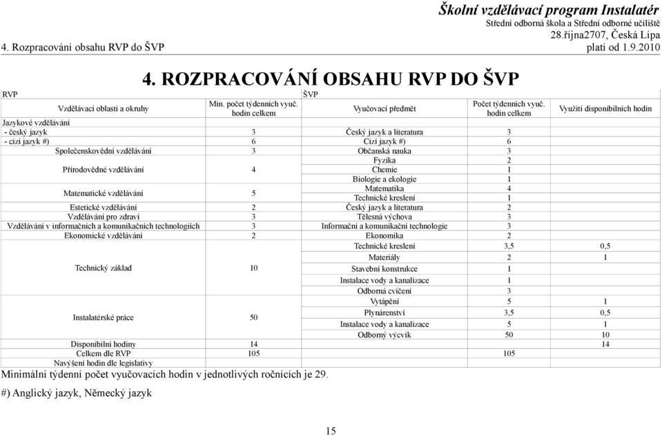 hodin celkem Jazykové vzdělávání - český jazyk 3 Český jazyk a literatura 3 - cizí jazyk #) 6 Cizí jazyk #) 6 Společenskovědní vzdělávání 3 Občanská nauka 3 Přírodovědné vzdělávání 4 Fyzika 2 Chemie