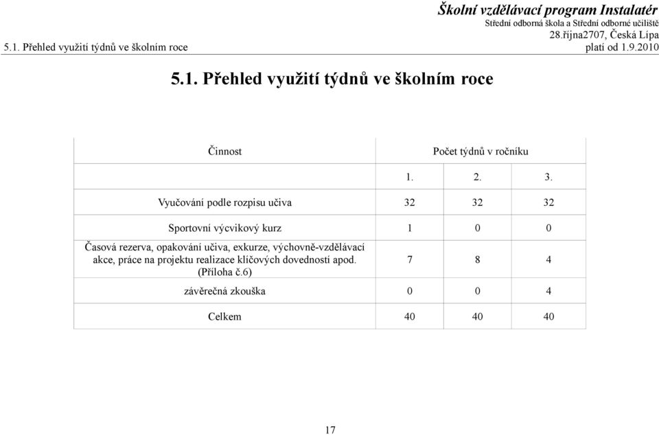 opakování učiva, exkurze, výchovně-vzdělávací akce, práce na projektu realizace klíčových